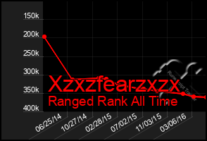 Total Graph of Xzxzfearzxzx