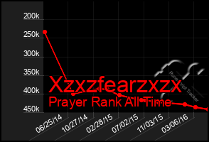 Total Graph of Xzxzfearzxzx