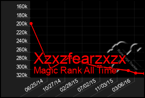 Total Graph of Xzxzfearzxzx