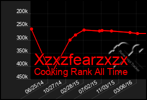 Total Graph of Xzxzfearzxzx