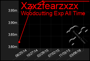 Total Graph of Xzxzfearzxzx