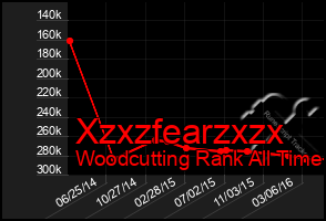 Total Graph of Xzxzfearzxzx