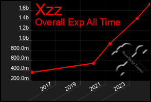 Total Graph of Xzz