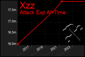 Total Graph of Xzz