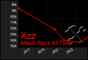 Total Graph of Xzz