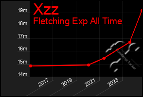 Total Graph of Xzz