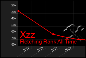 Total Graph of Xzz