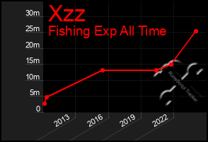 Total Graph of Xzz