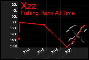 Total Graph of Xzz