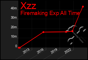 Total Graph of Xzz