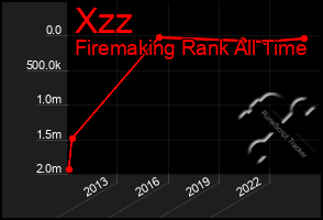 Total Graph of Xzz