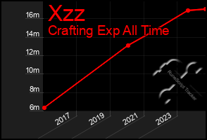 Total Graph of Xzz