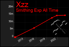 Total Graph of Xzz