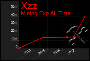 Total Graph of Xzz