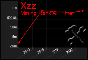 Total Graph of Xzz