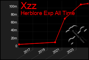 Total Graph of Xzz