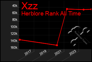 Total Graph of Xzz