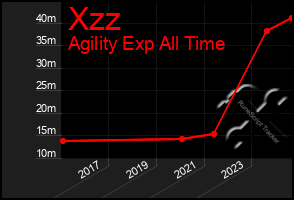 Total Graph of Xzz