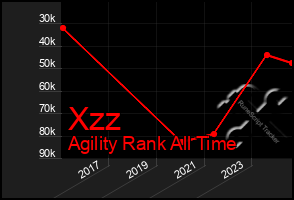 Total Graph of Xzz