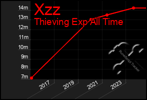 Total Graph of Xzz