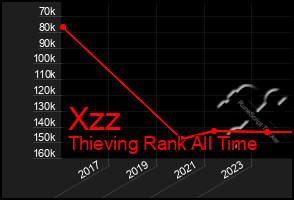 Total Graph of Xzz