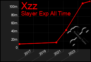 Total Graph of Xzz