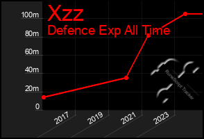 Total Graph of Xzz