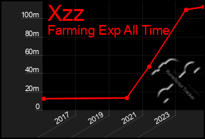 Total Graph of Xzz