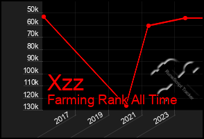 Total Graph of Xzz