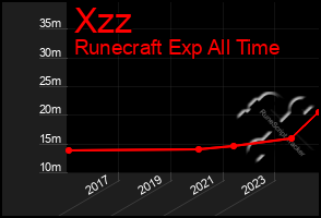 Total Graph of Xzz