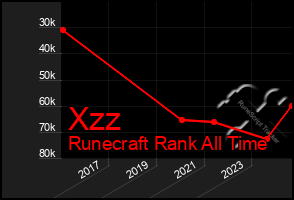 Total Graph of Xzz