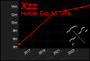 Total Graph of Xzz