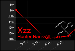 Total Graph of Xzz