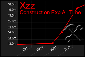 Total Graph of Xzz