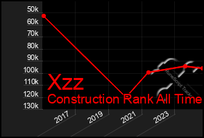 Total Graph of Xzz