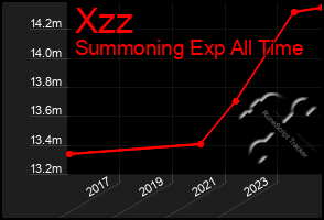 Total Graph of Xzz