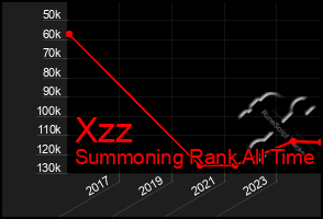 Total Graph of Xzz