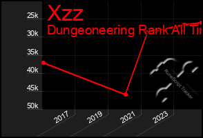 Total Graph of Xzz