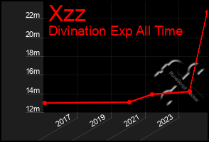 Total Graph of Xzz