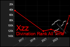 Total Graph of Xzz