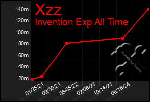 Total Graph of Xzz