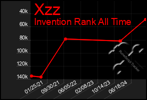 Total Graph of Xzz