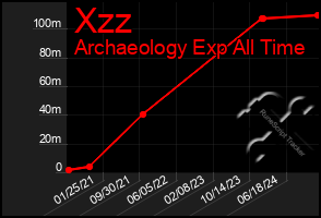 Total Graph of Xzz