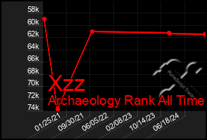 Total Graph of Xzz