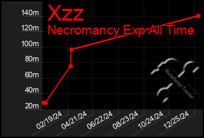 Total Graph of Xzz