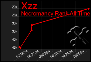 Total Graph of Xzz