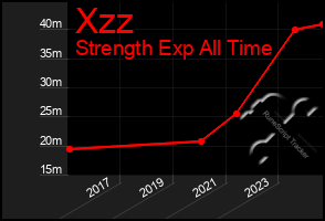 Total Graph of Xzz