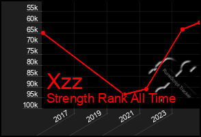 Total Graph of Xzz