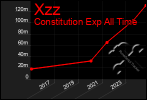 Total Graph of Xzz