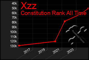 Total Graph of Xzz